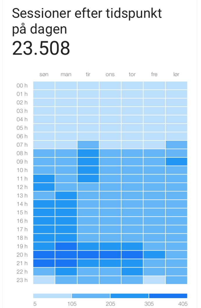 Google Analytics app'en har altid haft en fed oversigt over timer og dage.