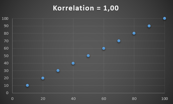 Datasæt med korrelation på 1.