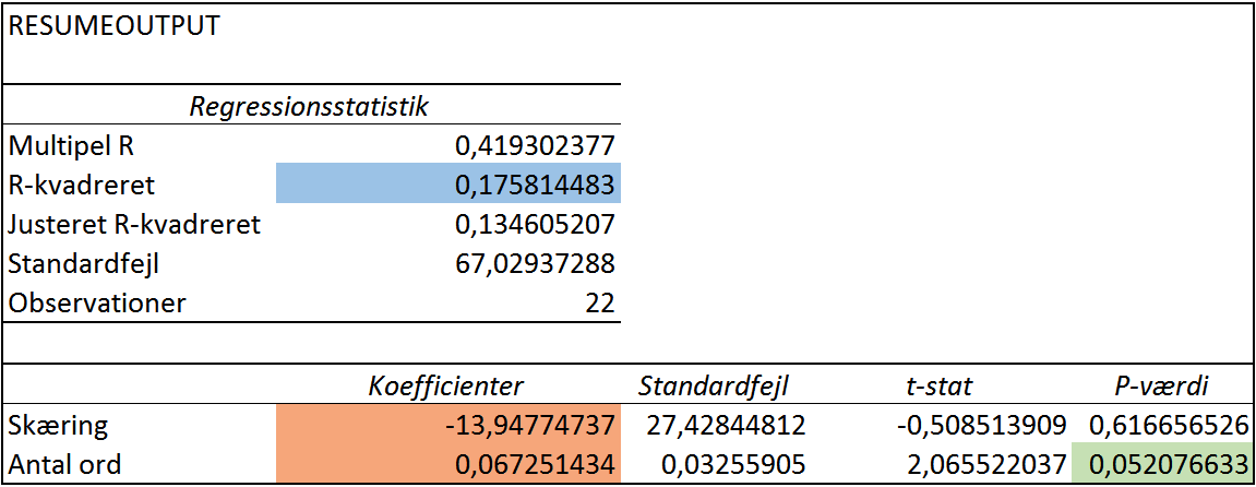Resultatet af den linære regression.