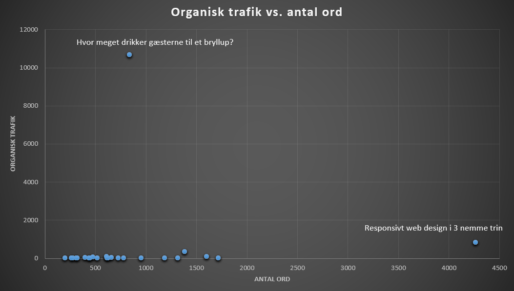 De to outliers der forvrænger data.