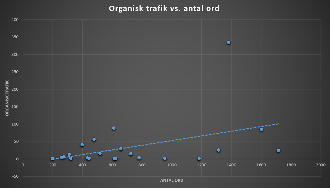 En tendenslinje fremhæver sammenhængen.