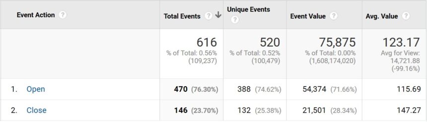 I gennemsnit åbnes hamburger menuen efter 116 sekunder og lukkes efter 147 sekunder.