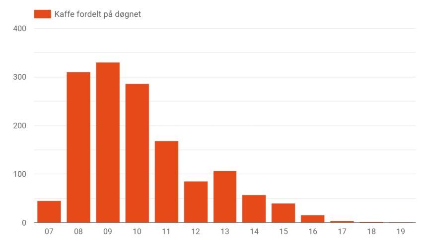 Kaffe fordelt over dagen