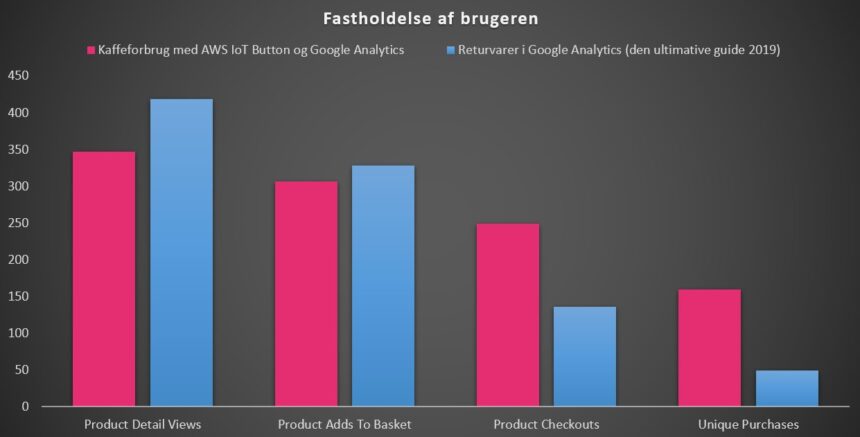 Fastholdelse af brugeren i et blogindlæg