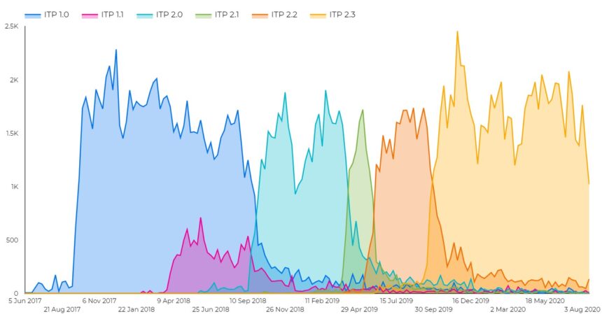 ITP roll-out: Ugentlige besøg pr. ITP version