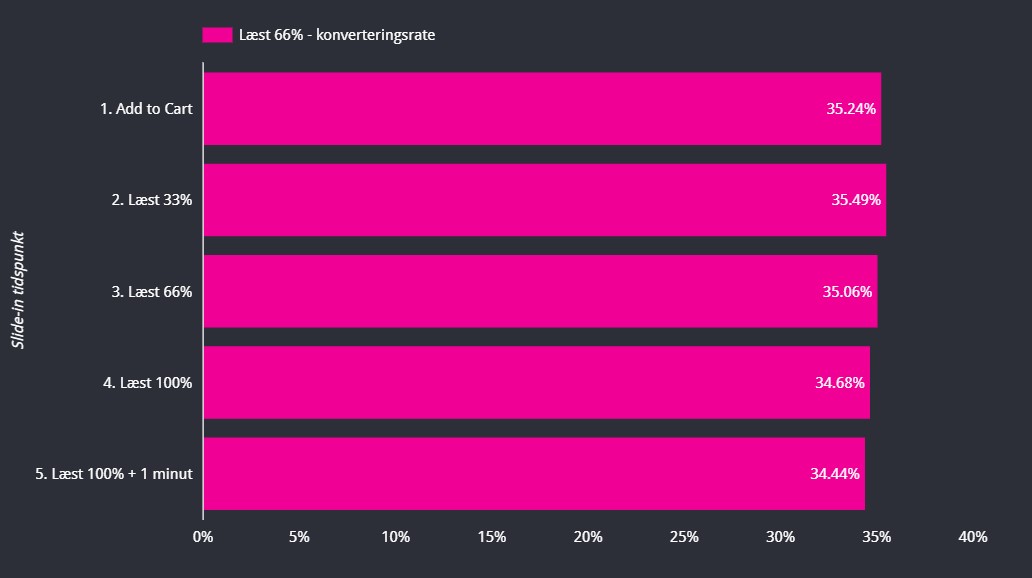 Ved 66% læst er der heller ikke forskel.