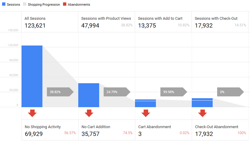 39% af alle besøg ser produkter og 25% af dem lægger et produkt i kurven.