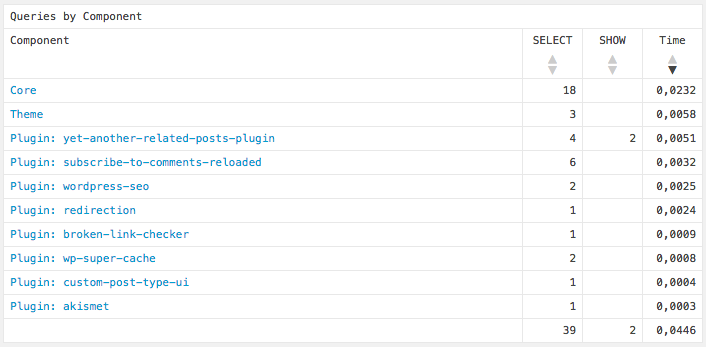 Wordpress henter indhold 39 steder i databasen, for at kunne vise dette indlæg.