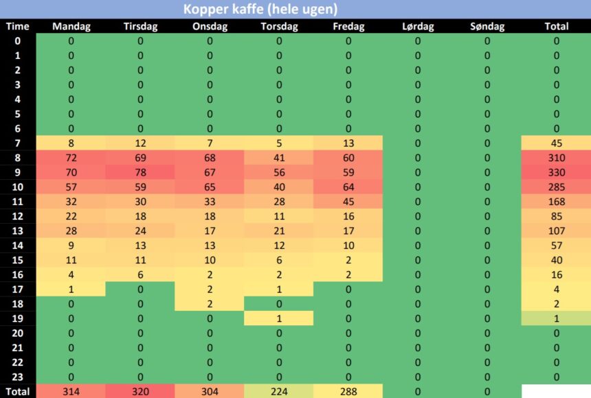 Excel heatmap viser kaffeforbrug fordelt på ugen.