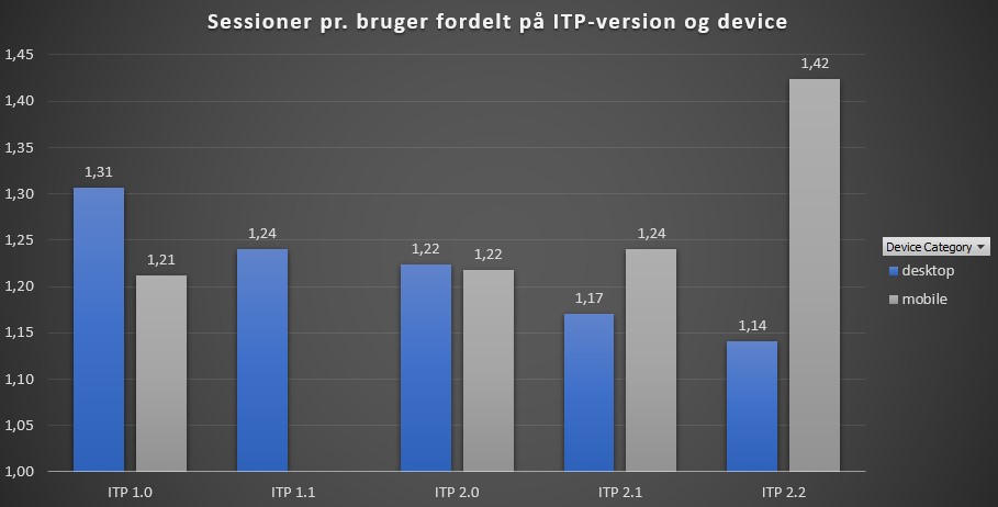 Sessioner pr. bruger fordelt på ITP-version og device