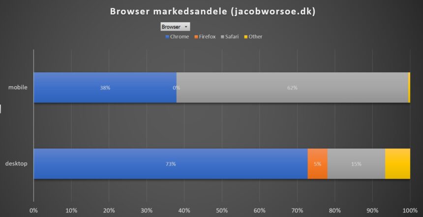 Browser markedsandele pr. device (jacobworsoe.dk)