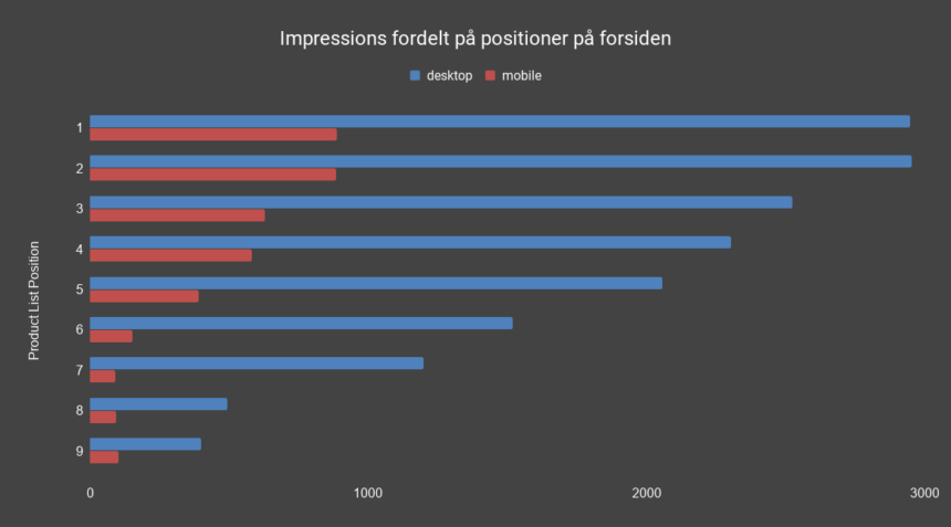 Impressions fordelt på positioner på forsiden.