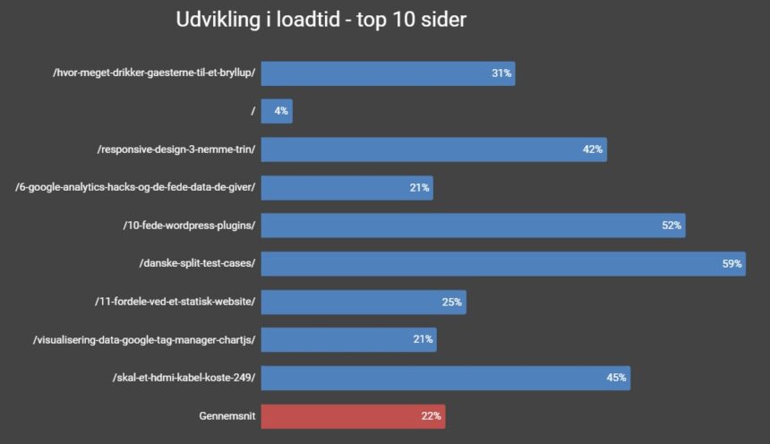 Top 10 sider er i gennemsnit blevet 22% hurtigere - men der er store forskelle!