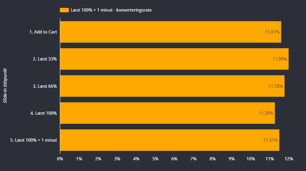 Heller ikke ved 100% læst + 1 minut på siden er der nogen entydig forskel.