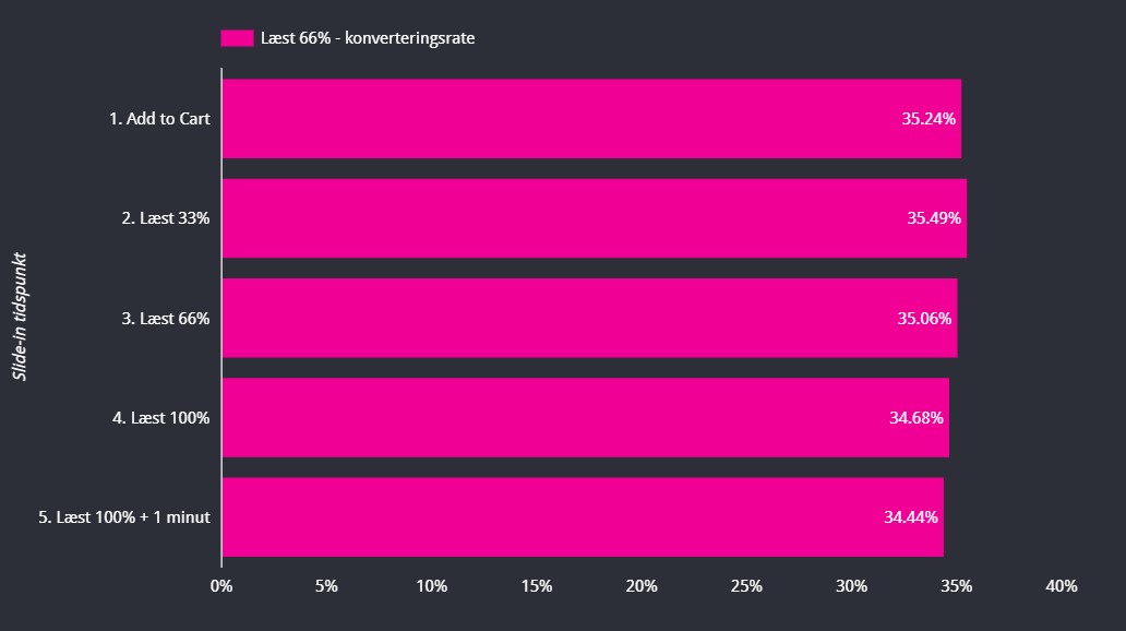 Ved 66% læst er der heller ikke forskel.