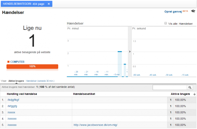 Real-time Google Analytics rapporten viser mig 404 sider når de rammes.