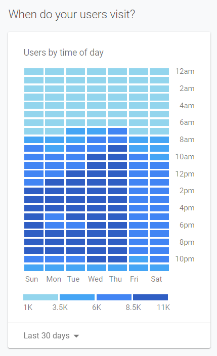Besøgende fordelt på ugen i det normale Google Analytics web interface.