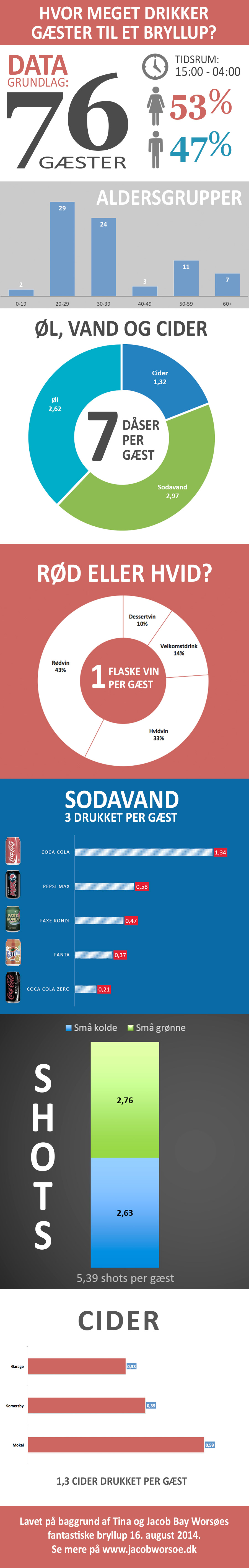 Infografik: Så meget drikker gæsterne til et bryllup.