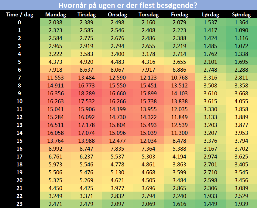 Mit eget Excel ark, som viser besøgende (og meget mere) fordelt på ugen.